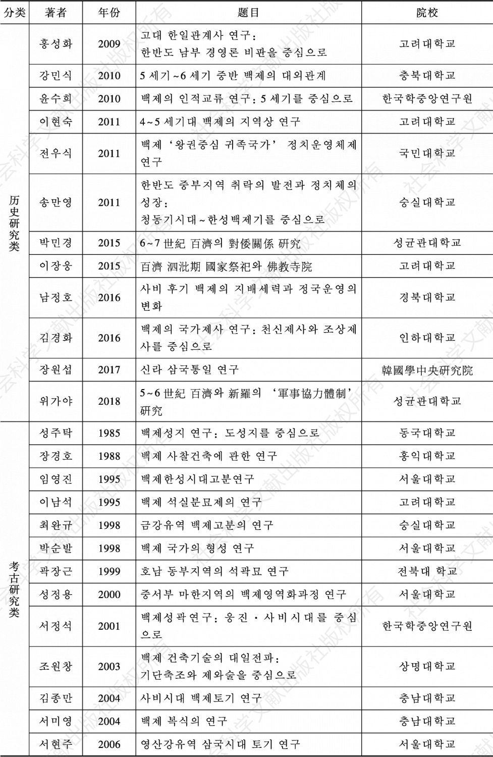 表3-11 韩国历年百济研究博士学位论文总览（1985—2018）-续表1