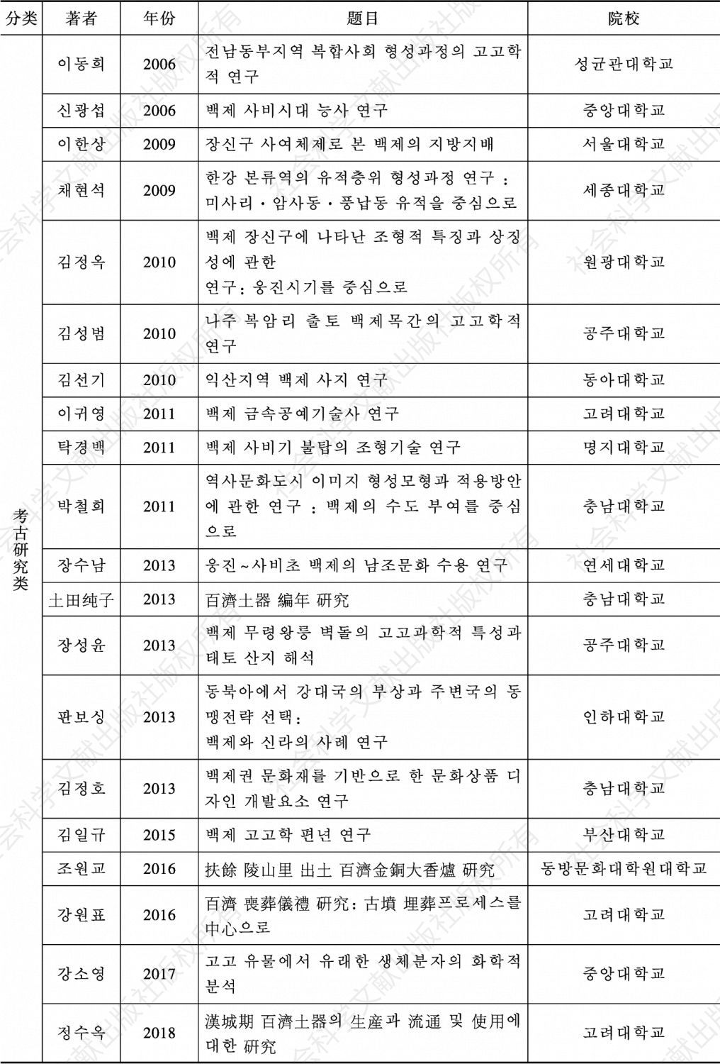 表3-11 韩国历年百济研究博士学位论文总览（1985—2018）-续表2
