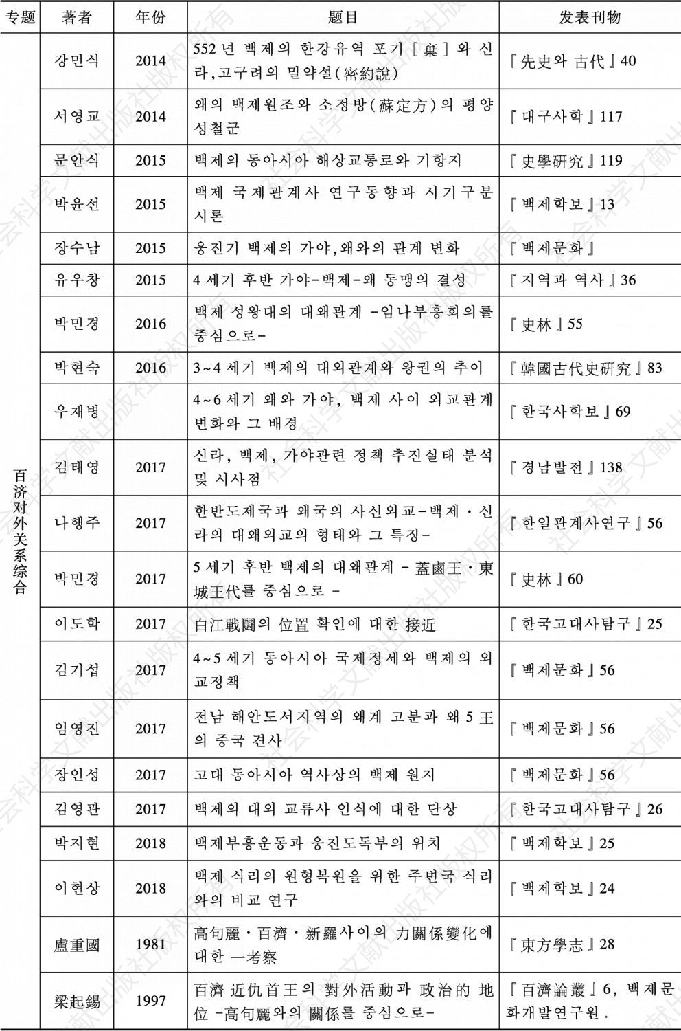 表3-12 韩国学界百济对外关系研究主要论文目录（1980—2018）-续表1