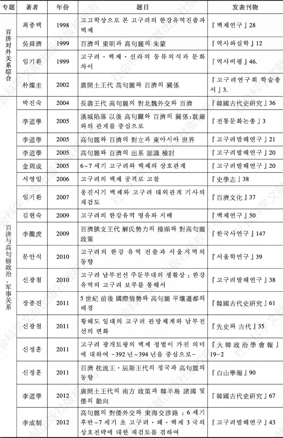表3-12 韩国学界百济对外关系研究主要论文目录（1980—2018）-续表2