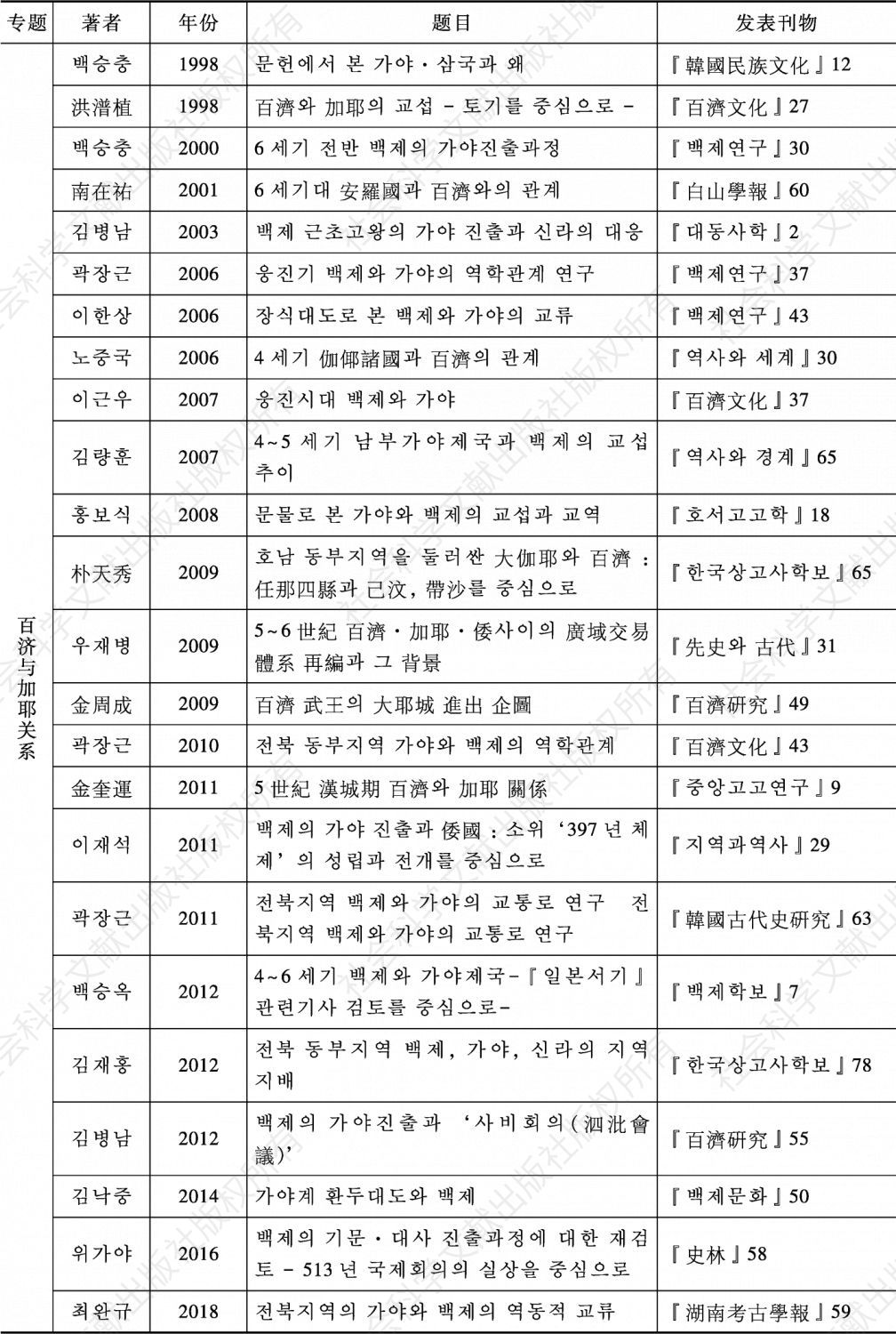 表3-12 韩国学界百济对外关系研究主要论文目录（1980—2018）-续表6