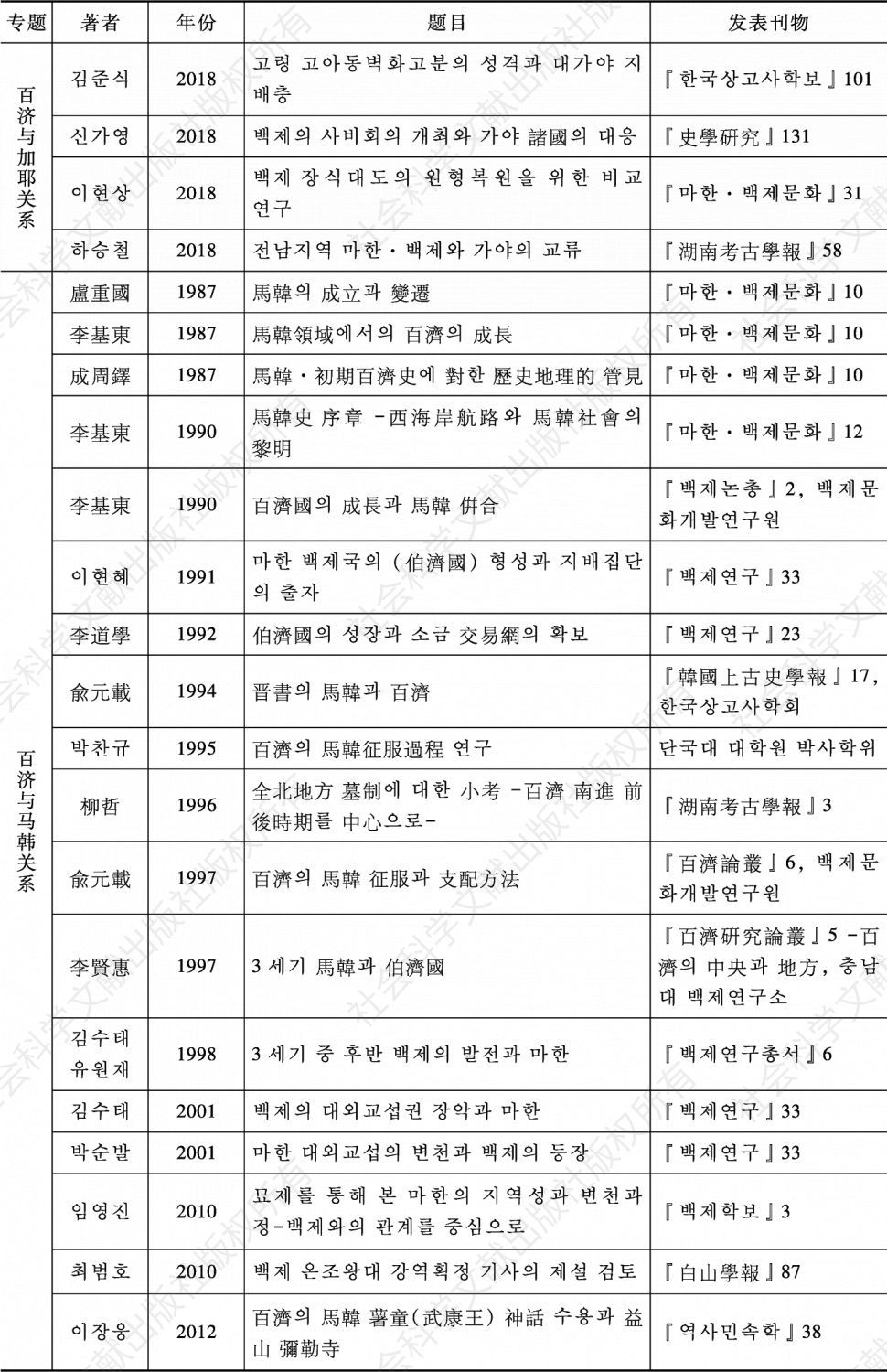 表3-12 韩国学界百济对外关系研究主要论文目录（1980—2018）-续表7