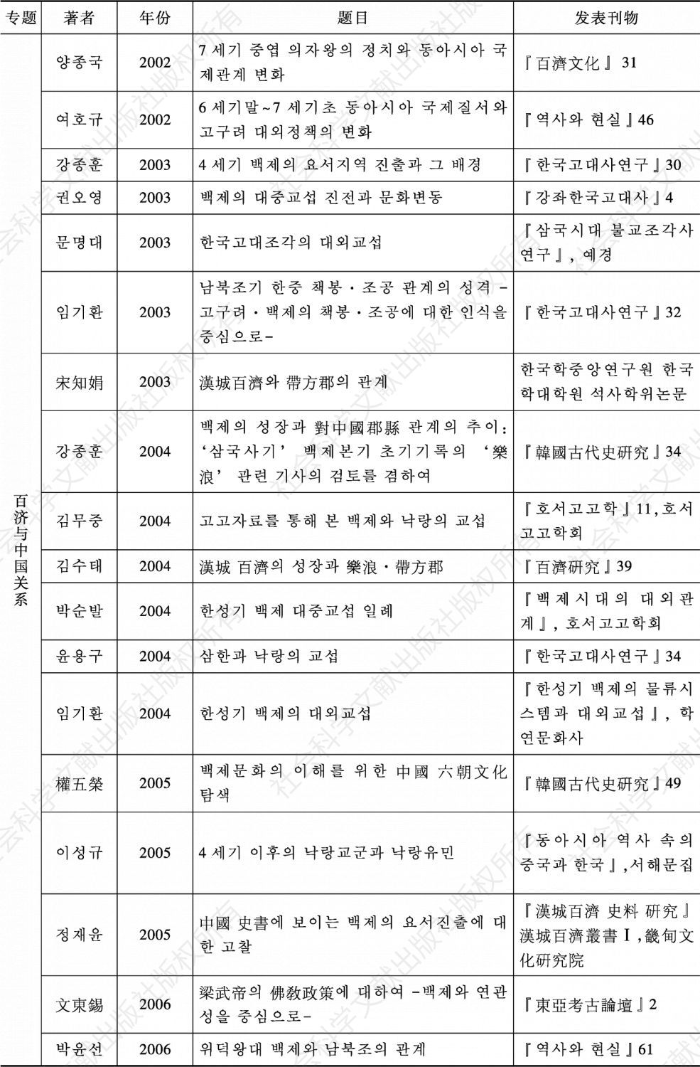 表3-12 韩国学界百济对外关系研究主要论文目录（1980—2018）-续表10