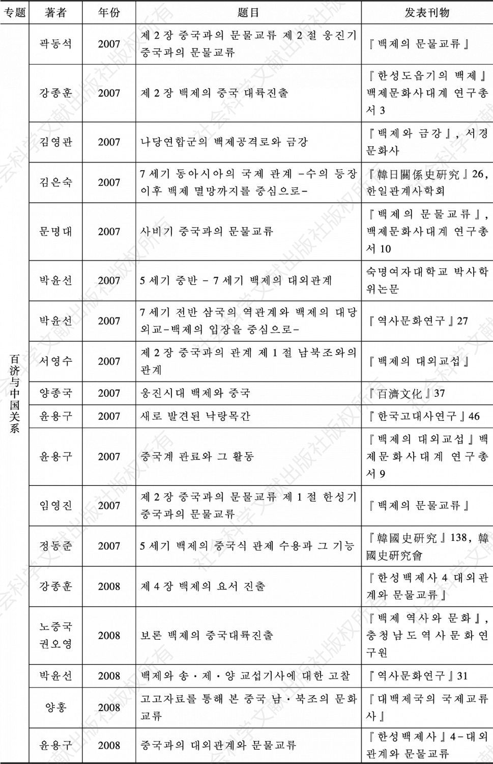 表3-12 韩国学界百济对外关系研究主要论文目录（1980—2018）-续表11