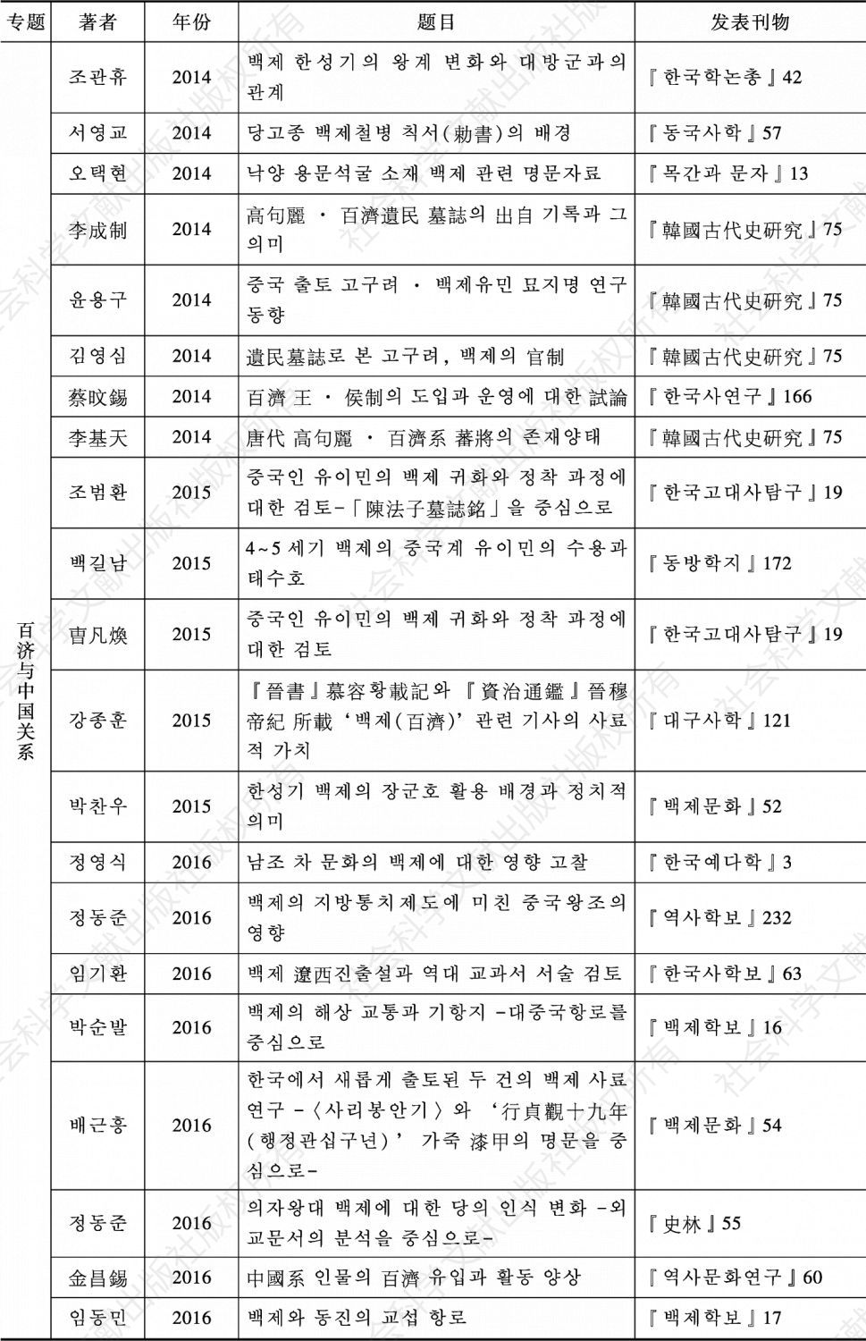 表3-12 韩国学界百济对外关系研究主要论文目录（1980—2018）-续表13