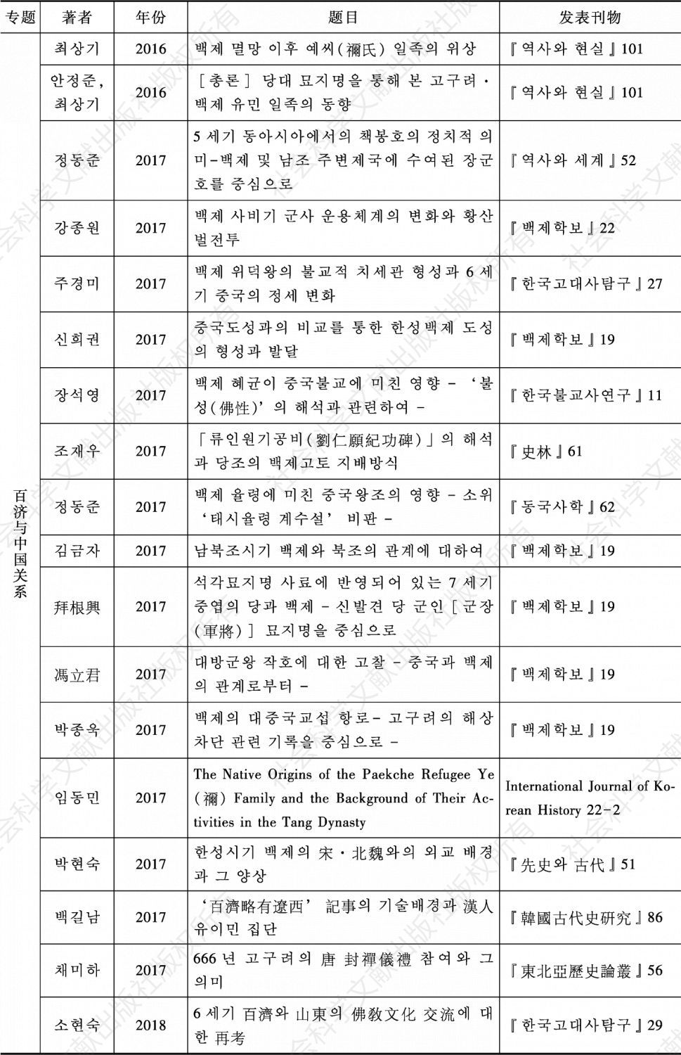 表3-12 韩国学界百济对外关系研究主要论文目录（1980—2018）-续表14