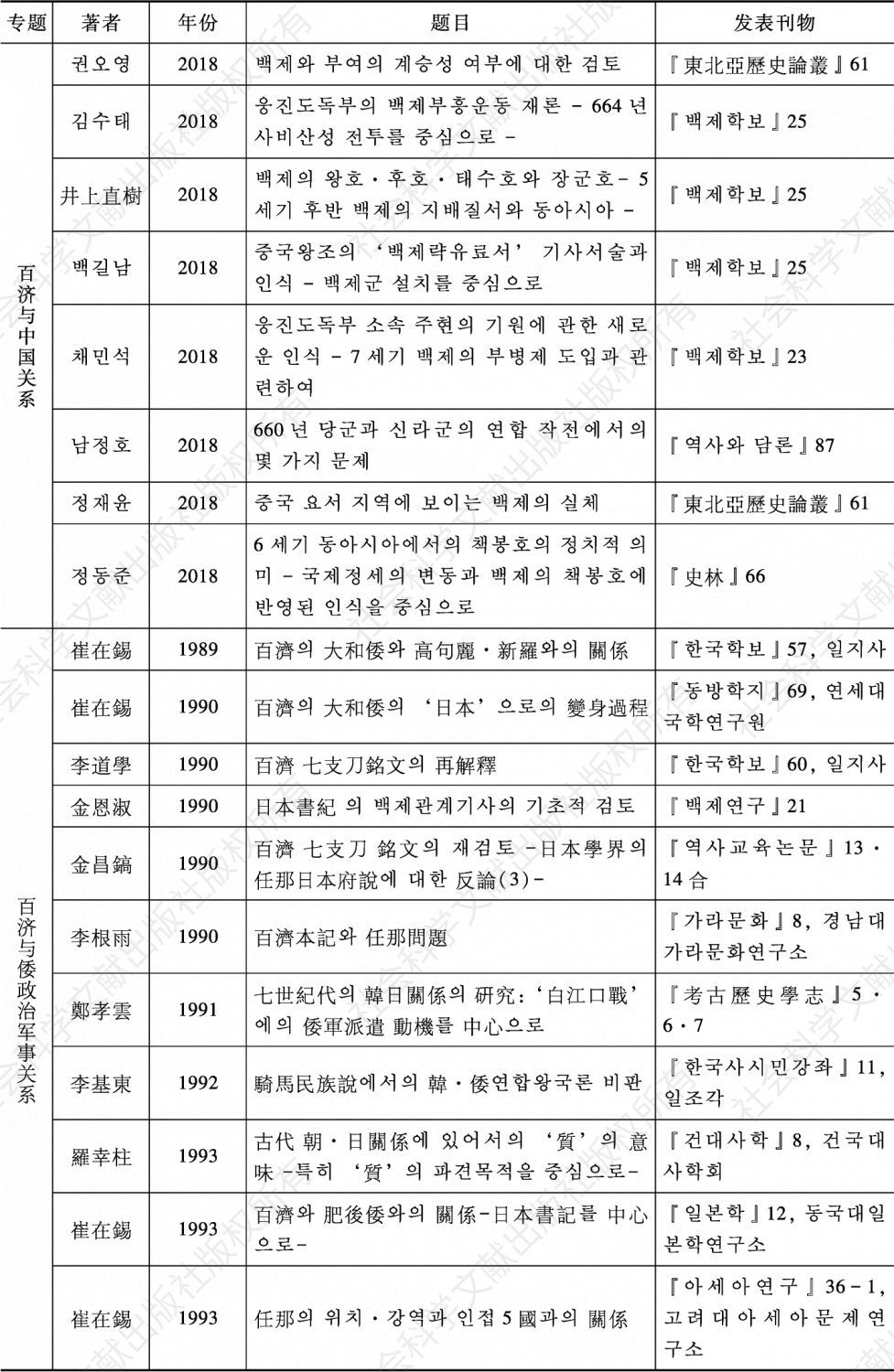 表3-12 韩国学界百济对外关系研究主要论文目录（1980—2018）-续表15