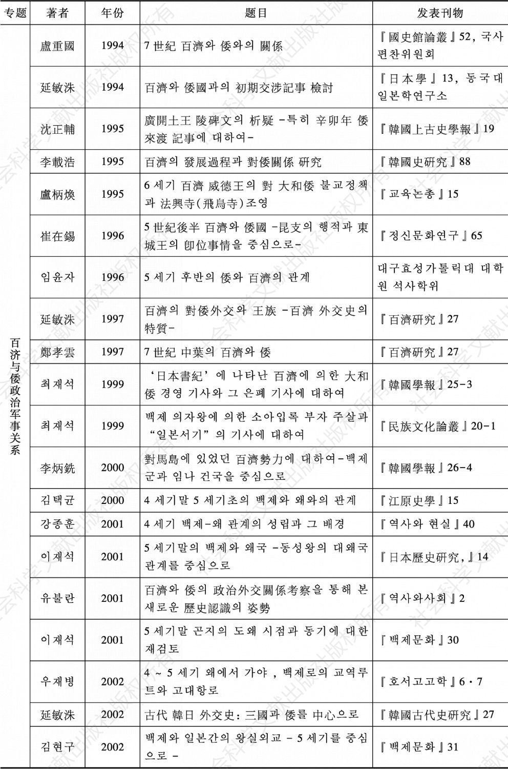 表3-12 韩国学界百济对外关系研究主要论文目录（1980—2018）-续表16
