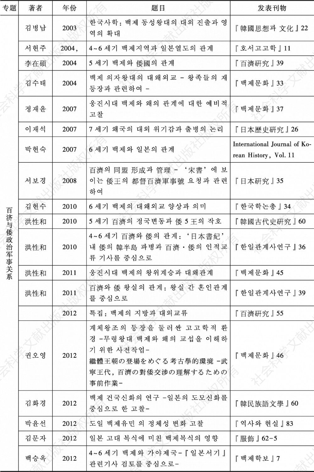 表3-12 韩国学界百济对外关系研究主要论文目录（1980—2018）-续表17
