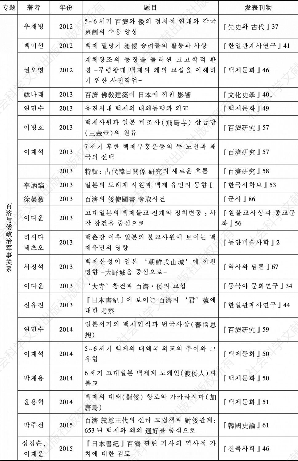 表3-12 韩国学界百济对外关系研究主要论文目录（1980—2018）-续表18