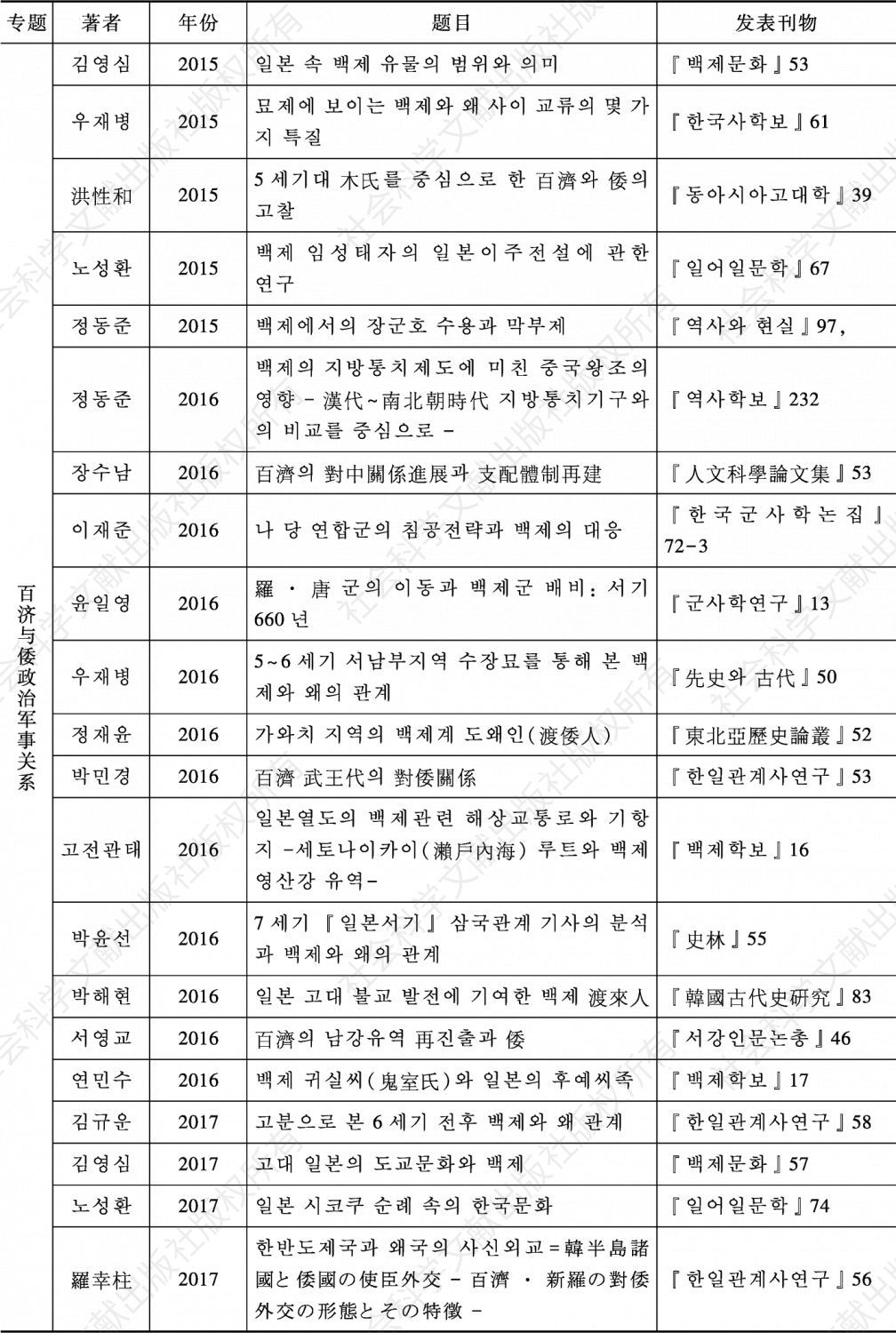 表3-12 韩国学界百济对外关系研究主要论文目录（1980—2018）-续表19