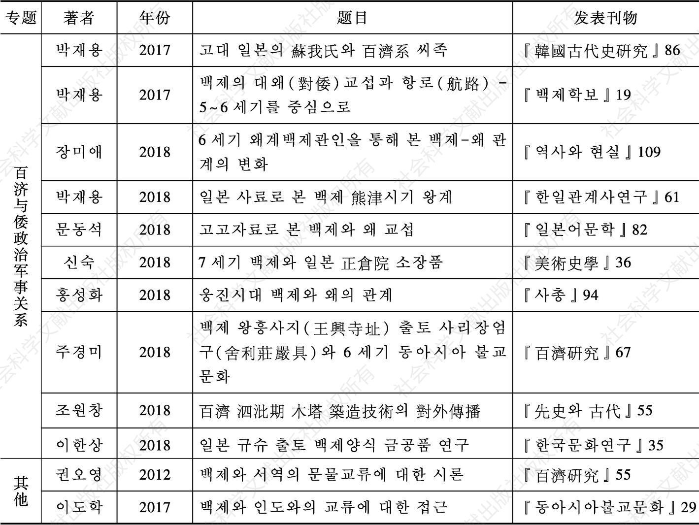 表3-12 韩国学界百济对外关系研究主要论文目录（1980—2018）-续表20