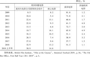 表2 英国、美国和欧洲电影在英国和爱尔兰电影市场票房份额：2009～2019年