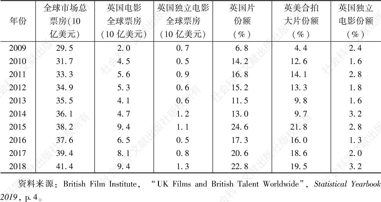 表6 英国电影全球市场票房及份额：2009～2018年