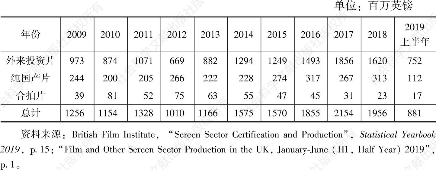 表7 在英国生产的影片的英国花销：2009～2019年