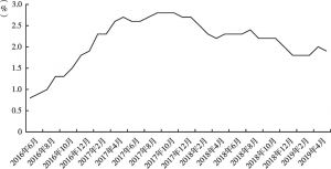 图2 英国公投后的通胀情况（月度数据）