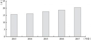 图8 2013～2017年民营医院卫生技术人员占比