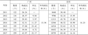 表1 2011～2017年广西与全国民营医院数量变化比较
