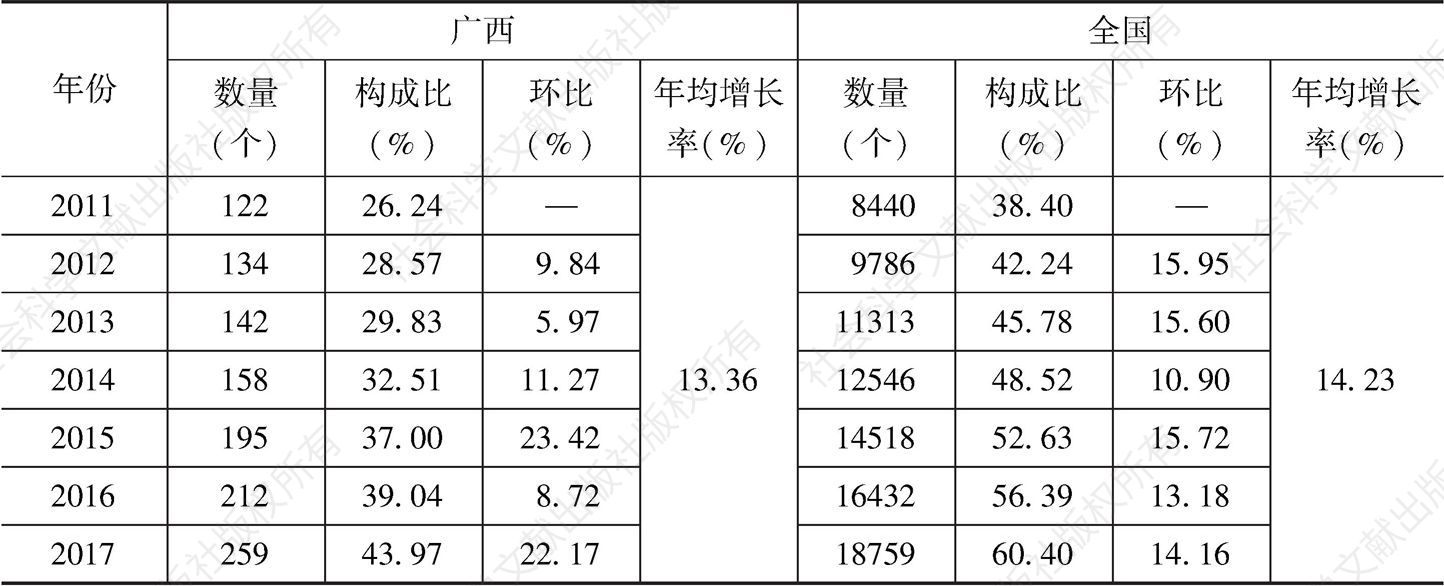 表1 2011～2017年广西与全国民营医院数量变化比较