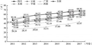图1 2011～2017年广西与全国及其他地区民营医院数量构成比变化趋势