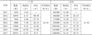 表2 2011～2017年广西与全国民营医院床位数变化比较