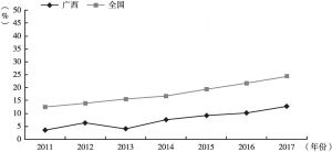 图2 2011～2017年广西与全国民营医院床位数构成比变化趋势