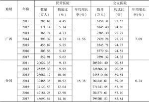 表3 2011～2017年广西及全国民营医院与公立医院的诊疗人次比较