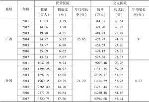 表4 2011～2017年广西及全国民营医院与公立医院的住院人次比较