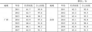 表5 2011～2017年广西及全国民营医院与公立医院病床使用率比较