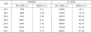 表7 2011～2017年广西民营医院与公立医院职工总数比较