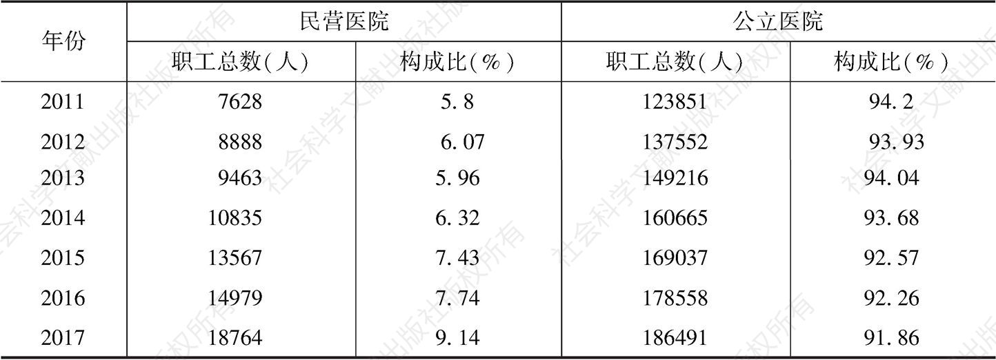 表7 2011～2017年广西民营医院与公立医院职工总数比较