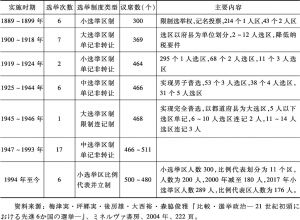 表2-6 日本众议院选举制度变迁