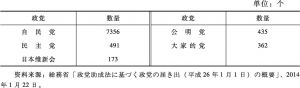 表5-6 日本主要政党的政党支部数量（2014年1月1日）
