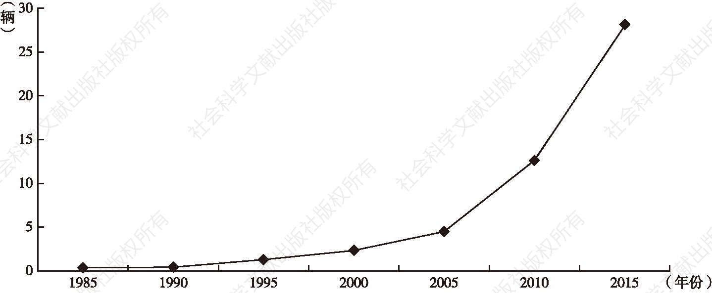 图1.3 中国每公里道路上私家车数量变化（1985～2015年）