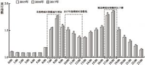 图1.7 2015～2017年中国主要城市24小时拥堵趋势
