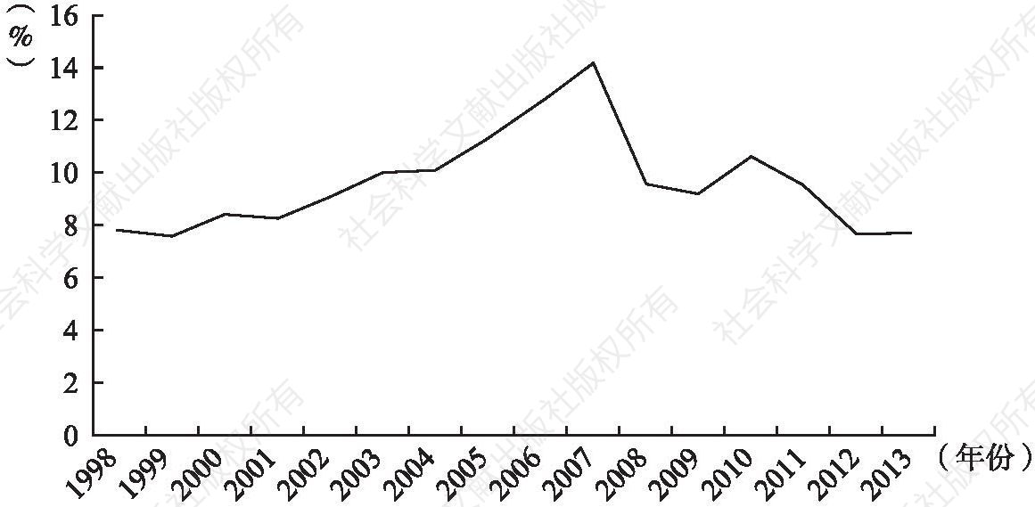 图5-3 1998～2013年中国经济增长速度