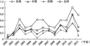 图6-1 2000～2012年经济增长质量指数的变化趋势