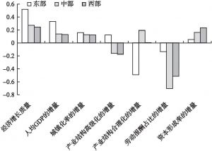 图6-3 东部、中部、西部经济增长质量影响因素的对比分析
