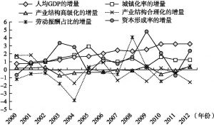 图6-4 2000～2012年经济增长质量影响因素的变化趋势