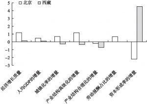 图6-5 北京和西藏经济增长质量影响因素的对比分析