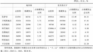 表3“十二五”规划（2011～2015年）期间对口援藏经济社会发展规划年度资金分配