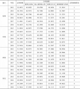 表10-2 2012～2018年不同地区中国上市公司董事会治理指数均值比较