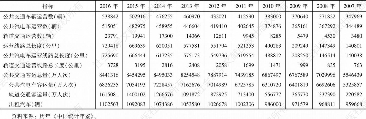 表3 中国交通运输客运量统计