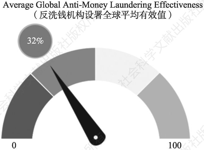 图3-7 “透明国际”对全球反洗钱机构设置综合有效性评分均值