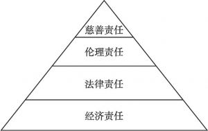 图2.1 企业社会责任金字塔模型