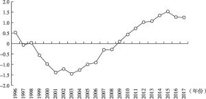 图5-2 1996～2017年我国地区工资收入差距趋势（评价指数反向比）