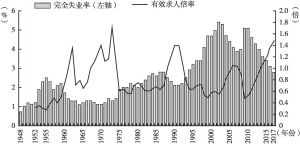 图10-4 日本的完全失业率推移（1948～2017年）