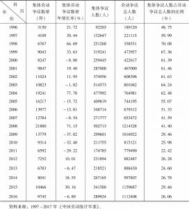 表1-2 1996～2016年中国集体劳动争议数量及人数情况