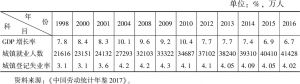表1-3 1998～2016年GDP增长率、城镇登记失业率与城镇就业人数的扩张情况