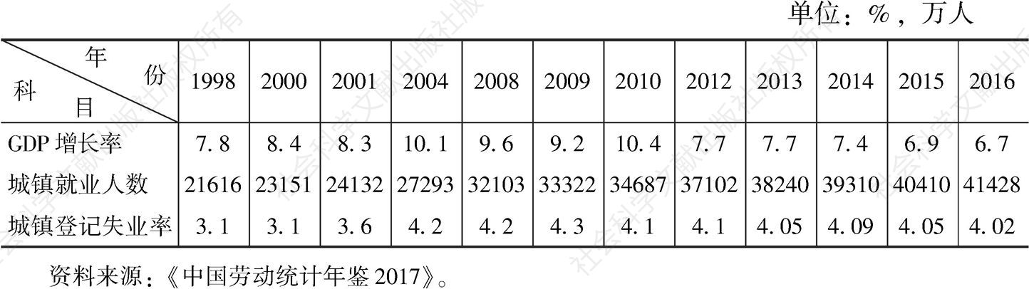 表1-3 1998～2016年GDP增长率、城镇登记失业率与城镇就业人数的扩张情况